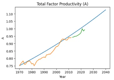 Constant exogenous parameter model